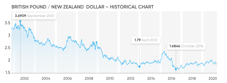 your-guide-to-trading-the-gbp-nzd-pair